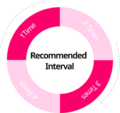 Recommended Jalupro treatment cycle – 3 to 5 sessions at 1-2 week intervals